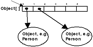 Object array