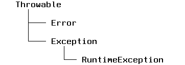 Throwable hierarchy