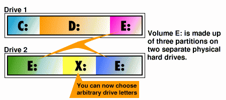 Diagram showing a single volume that spans multiple drives and partitions